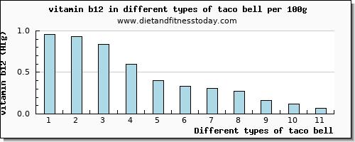 taco bell vitamin b12 per 100g